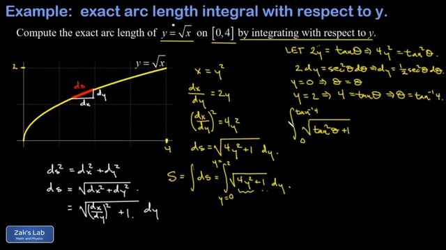 Exact arc length of y=sqrt(x) using a y-integral for arc length, integral requires a trig sub.