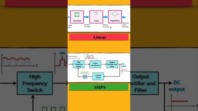Linear power supply Vs SMPS ? Difference between SMPS and linear power supply #electronics