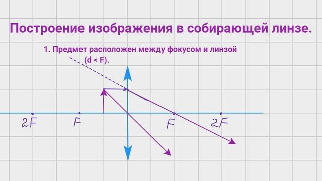 Мнимое изображение в собирающей линзе