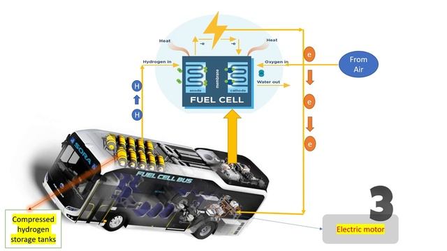 Hydrogen Fuel cell electric vehicles(FCEV) explained