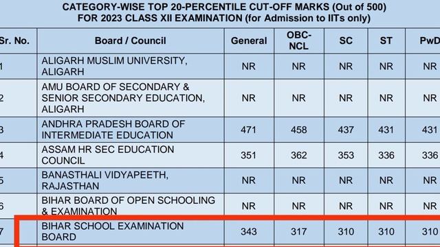 BIHAR BOARD TOP 20 PERCENTILE 2023  /BIHAR BOARD TOP 20 PERCENTILE 2023