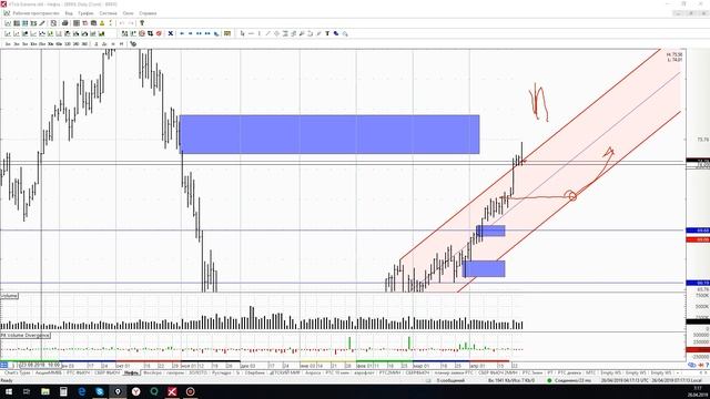 Обзор нефть Brent 26 04 19