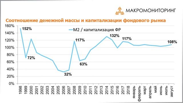 Макромониторинг #213 от 08.10.2019