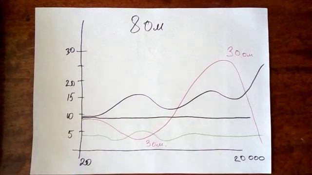 Сопротивление колонок меняется в зависимости от частоты