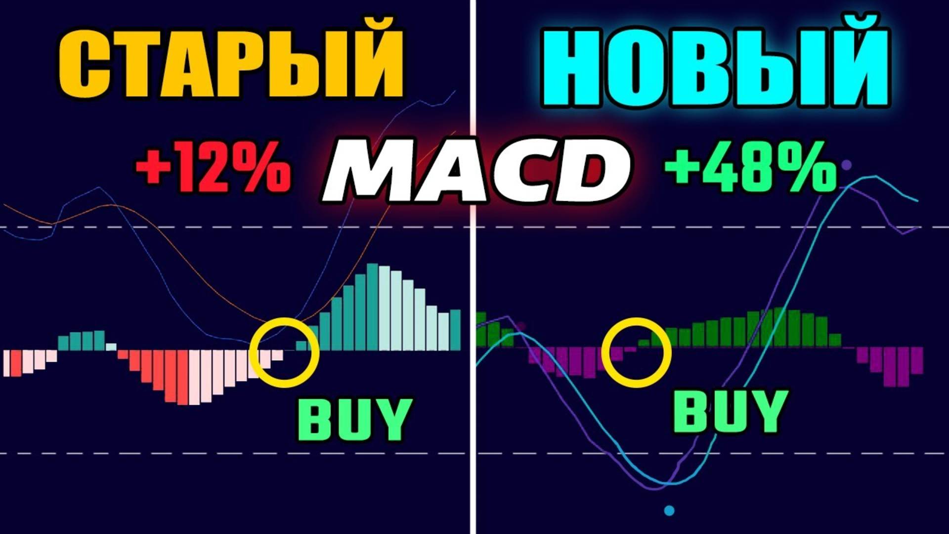 3 ВОЛШЕБНЫХ Индикатора Которые в 10Х Раз ЛУЧШЕ чем MACD! (Сохрани себе)