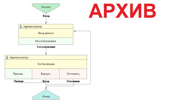 Бизнес процессы обработки документов в 1С