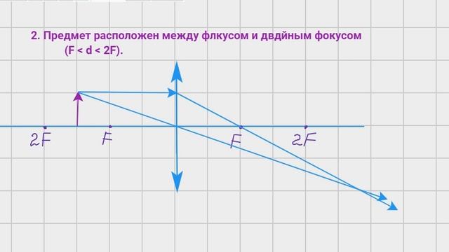 Предмет меду первым и вторым фокусами