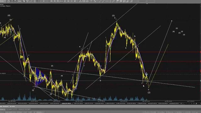 iPAMM-трейдинг. Выпуск №48. Волновой анализ рынка Forex на 02.05.2016.