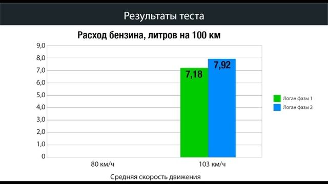 Супер тест экономичности Логанов.Итоги.Результаты.Часть 7.