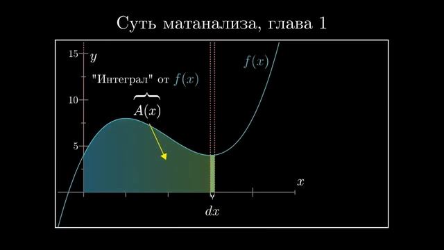 [Calculus  глава 8] Интегрирование и основная теорема матанализа