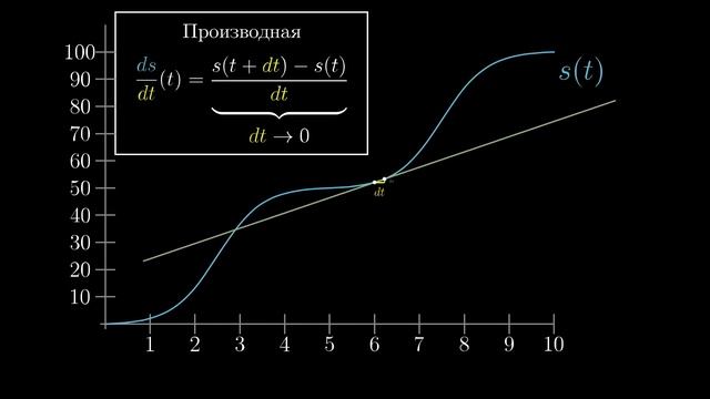 Парадокс производной  Суть Матанализа, глава 2