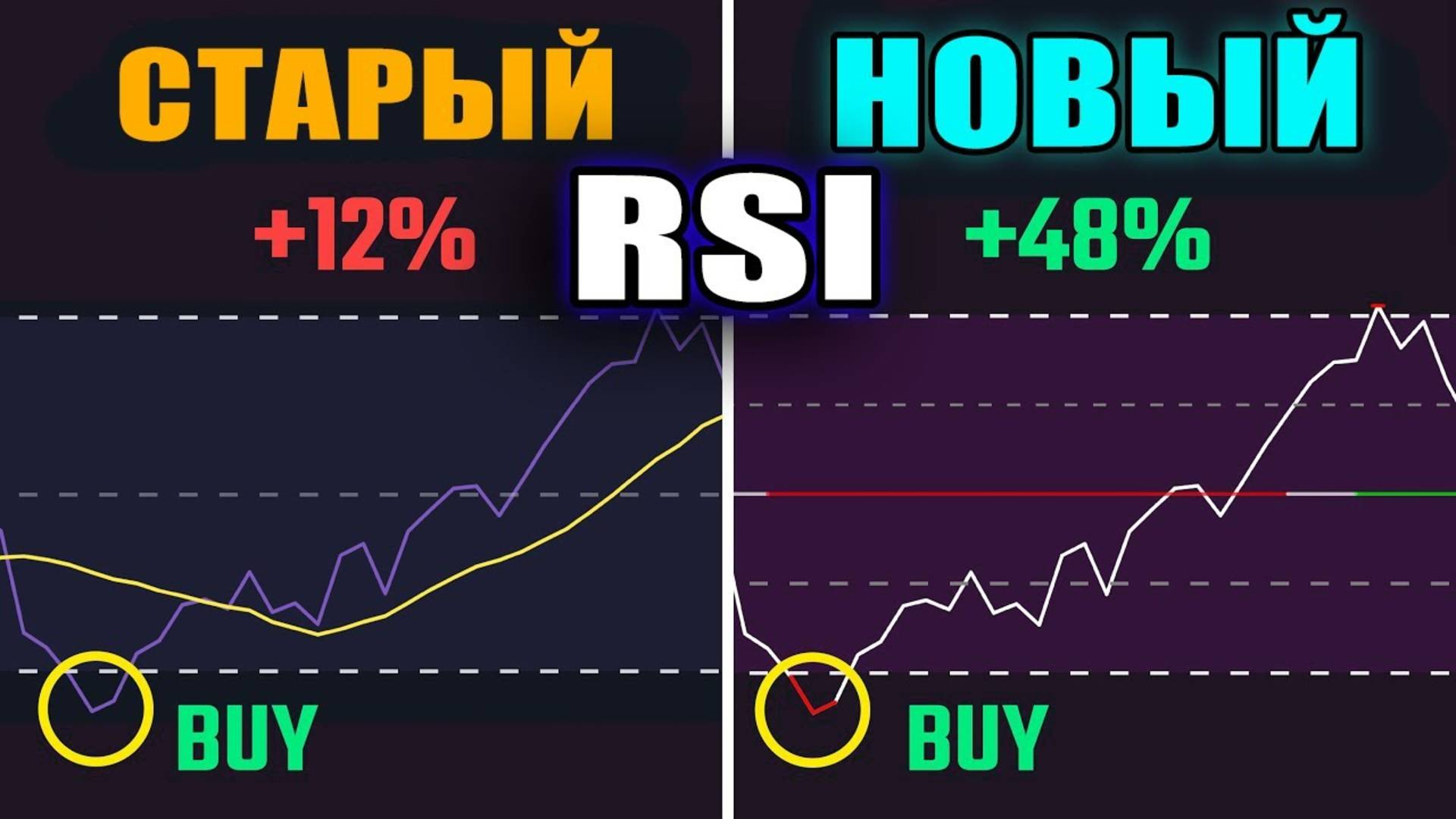 УДАЛИ свой RSI индикатор! Используй ЭТОТ для 3Х РЕЗУЛЬТАТА