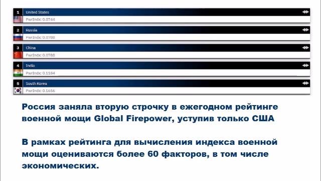 Россия заняла вторую строчку в ежегодном рейтинге военной мощи Global Firepower