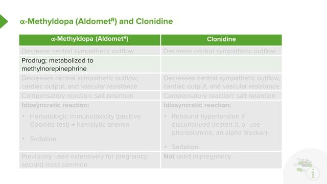 01.05 Alpha Blockers – Drugs in Hypertension