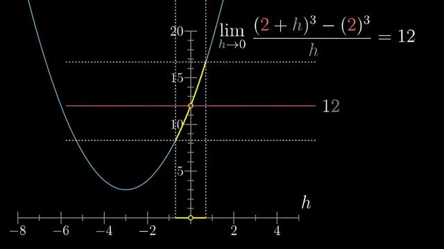 [Calculus  глава 7] Пределы, правило Лопиталя и эпсилон-дельта определение