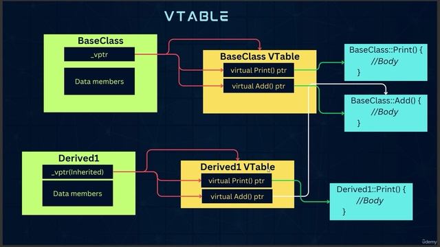 83 -VTables