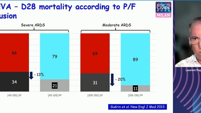 Prone Position Standard of care or rescue strategy Laurent Papazian (ESICM 2023)