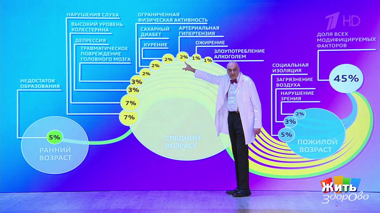 Стань умнее - начни худеть. Жить здорово! Фрагмент выпуска от 15.01.2025