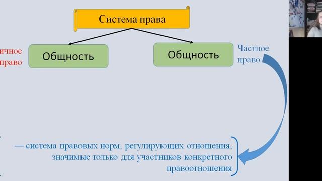 ИзП_1.2. Место избирательного права в система права