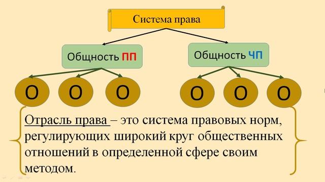 ТП: 14. Система права