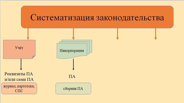 ТП: 15. Систематизация законодательства