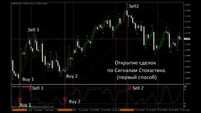 Урок форекс 18. Индикаторы Форекс. Стохастик.