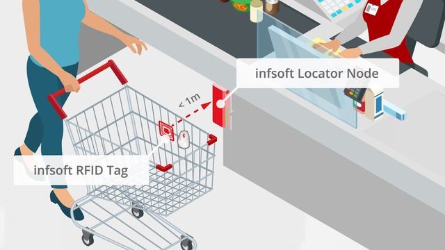 infsoft | Analysis of Consumer Behavior in a Supermarket