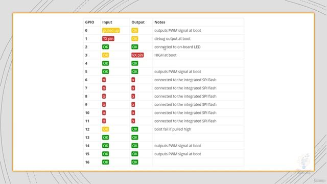 142 - ESP 32 Pinout v1 DOIT