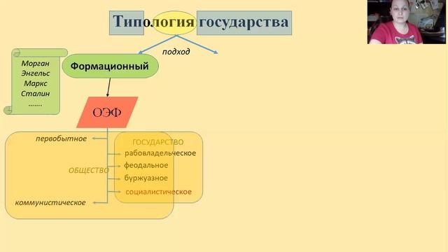 ТГ: 6. Типология государства