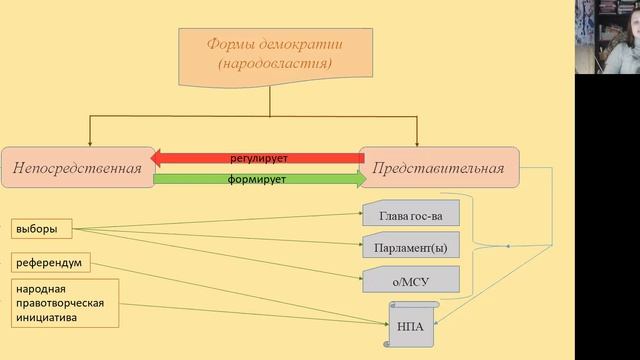 ТГ: 7.4. Политический режим