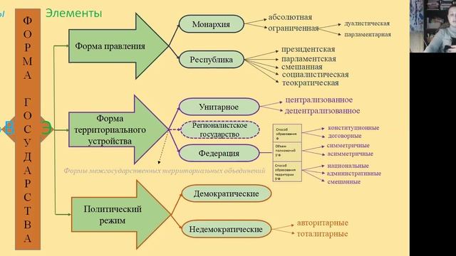 ТГ: 7.5. Форма государства: краткая характеристика