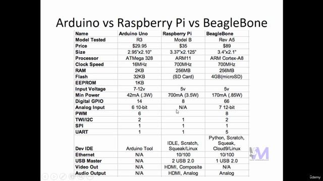 225 - Arduino Vs Raspberry Pi Vs BeagleBone