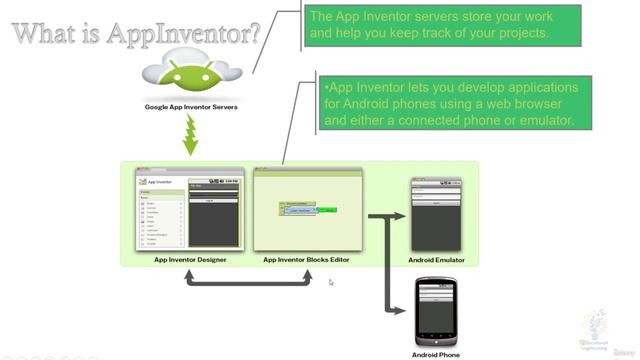 72 - What is App Inventor