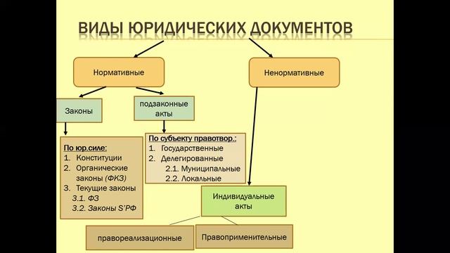 ЮТ: 3. Виды юридических документов