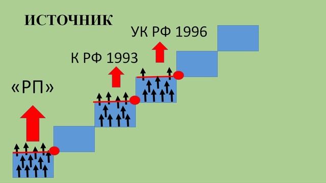 ТП: 13.1. Источники и формы права: соотношение понятий