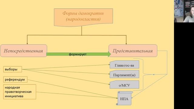 ИзП_1.4. Формы народовластия