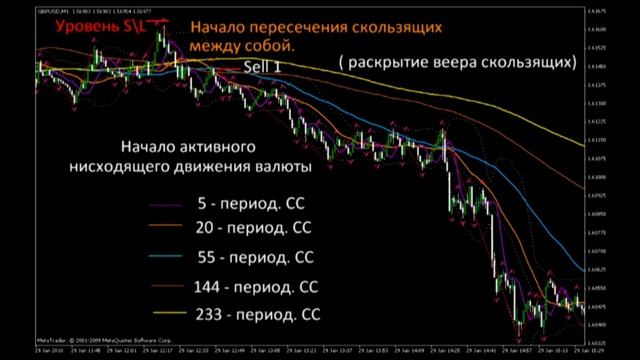 Урок форекс 16. Комбинации скользящих средних.