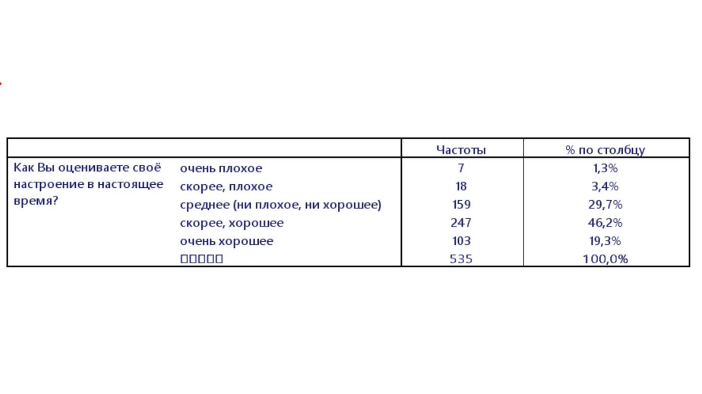 SPSS. Линейные распределения. Описательные статистики.