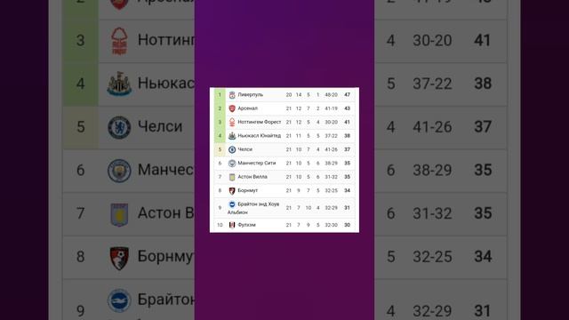 Чемпионат Англии 2024-2025 21й-тур #football