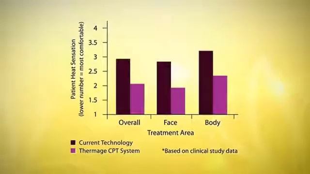 Thermage CPT skin tightening treatment