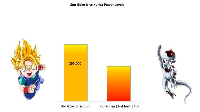 Goku Jr VS Kuriza - POWER LEVELS ( Dragon Ball Power Levels )