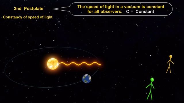 Theory of relativity  Length Contraction  What are the consequences of relativity of simultaneity