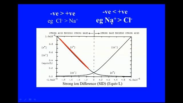 How all electrolytes fit in the Stewart equation Sheldon Magder 2014