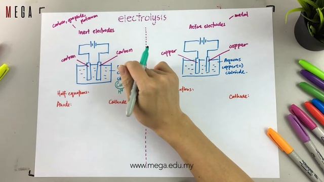 Chemistry - Electrolysis (Inert & Active Electrodes)