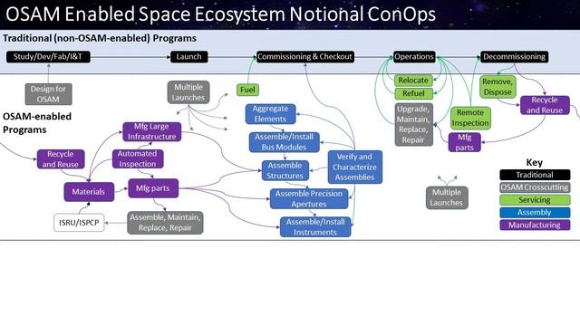 STAR: On-orbit Servicing, Assembly, & Manufacturing & Rendezvous Proximity Operations & Capture