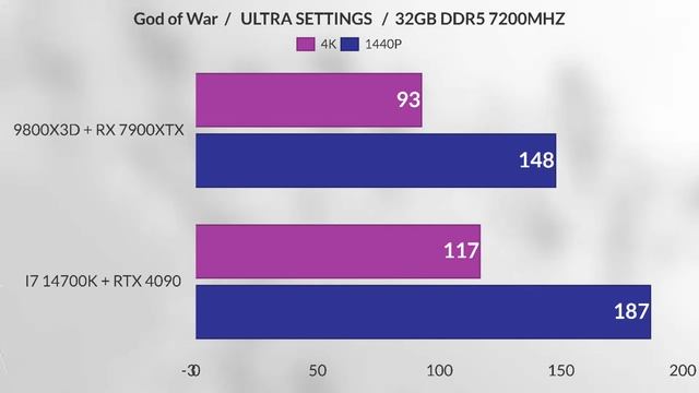 9800X3D 7900XTX vs i7-14700K + RTX 4090 – Which Build Offers Better Value? 9800x3d 1440p gaming