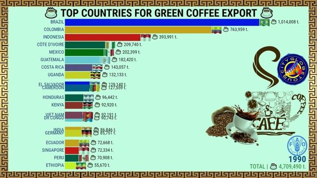 TOP COUNTRIES FOR GREEN COFFEE EXPORT #CityGlobeTour