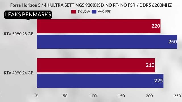 RTX 5090 VS RTX 4090 SPEC COMPARISON LEAK'S BENCHMARK ✓ RTX 5090 Blackwell