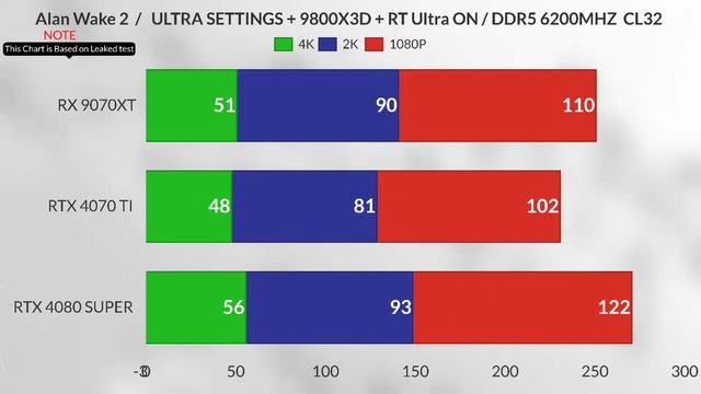 rx 9070 XT benchmark VS 7900xtx vs RTX 4080 super vs Rx 4070 super vs Rx 7800xt  4K gaming leaks