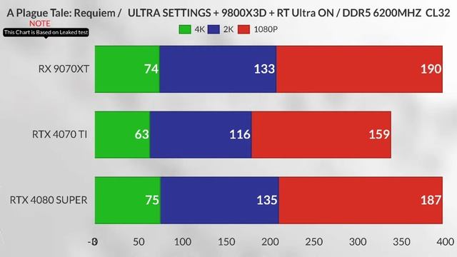 Rx 9070 xt performance vs RTX 4070 TI vs RTX 4070 super 4K gaming benchmark LEAK'S nothing official